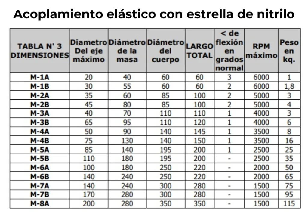 Acoplamiento elástico con estrella de nitrilo dimensiones TUPAC GUMMI