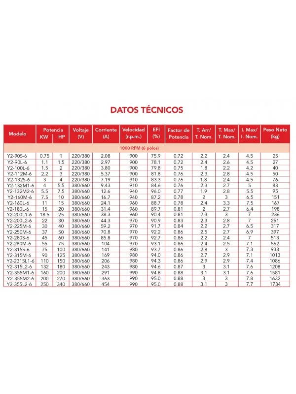 Motor trifásico MEC eficiencia 2 Y2-ie2 datos técnicos